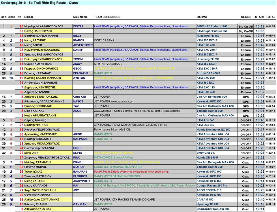 0:05:40 4 2 56 Νίκος ΑΡΓΥΡΗΣ IKAROS COPY CABANA ΚΤΜ 250 ΕΧC F Enduro 10:31 0:11:19 8 3 40 Νίκος ΩΡΗΣ ADVENTURER ΚΤΜ EXC 400 Enduro 10:42 0:16:05 9 4 28 Κωνσταντίνος ΒΛΑΧΑΚΗΣ DANEF karidi TEAM