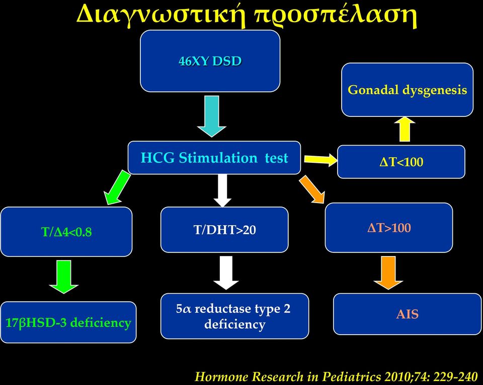 8 T/DHT>20 ΔT>100 17βHSD-3 deficiency 5α reductase