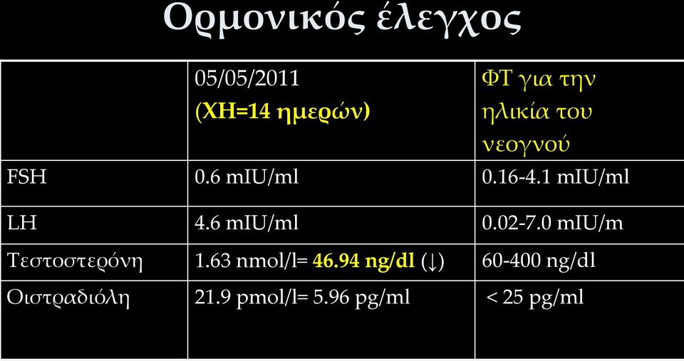 6 miu/ml 0.02-7.0 miu/m Σεστοστερόνη 1.63 nmol/l= 46.