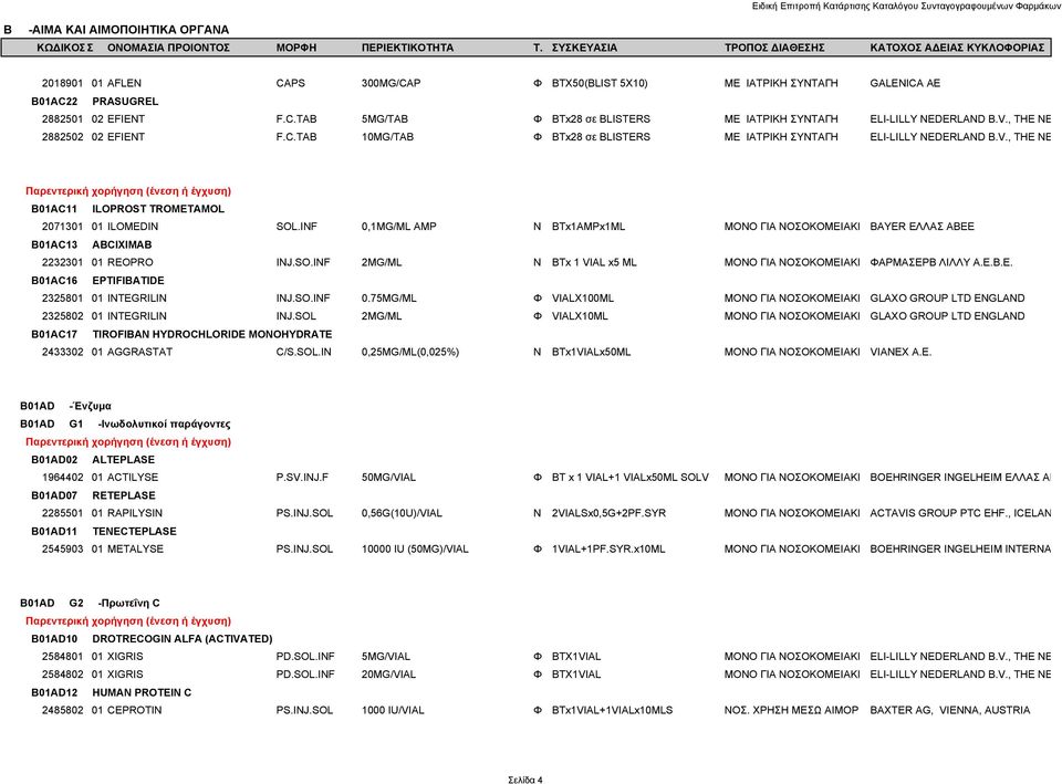 INF 0,1MG/ML AMP Ν BTx1AMPx1ML ΜΟΝΟ ΓΙΑ ΝΟΣΟΚΟΜΕΙΑΚΗ BAYER ΕΛΛΑΣ ΑΒΕΕ B01AC13 ABCIXIMAB 2232301 01 REOPRO INJ.SO.INF 2MG/ML Ν BTx 1 VIAL x5 ML ΜΟΝΟ ΓΙΑ ΝΟΣΟΚΟΜΕΙΑΚΗ ΦΑΡΜΑΣΕΡΒ ΛΙΛΛΥ Α.Ε.Β.Ε. B01AC16 EPTIFIBATIDE 2325801 01 INTEGRILIN INJ.