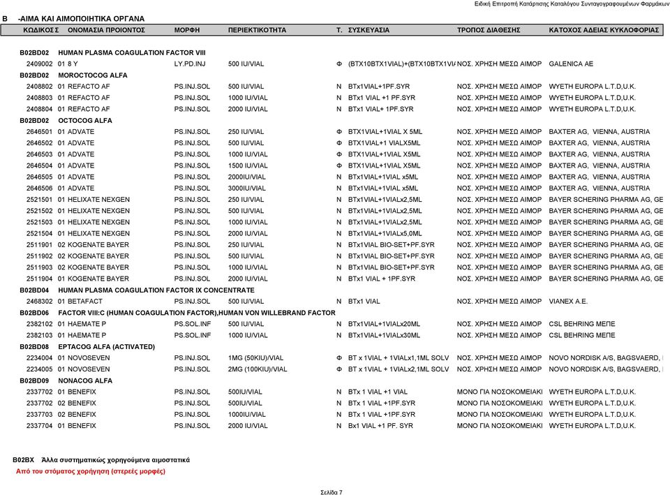 SYR ΝΟΣ. ΧΡΗΣΗ ΜΕΣΩ ΑΙΜΟΡ WYETH EUROPA L.T.D,U.K. B02BD02 OCTOCOG ALFA 2646501 01 ADVATE PS.INJ.SOL 250 IU/VIAL Φ BTX1VIAL+1VIAL X 5ML ΝΟΣ.