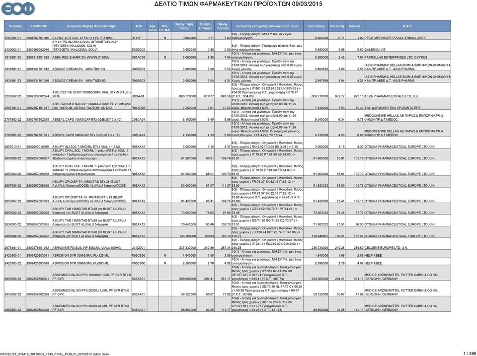 80 GALENICA ΑΕ 1815501 03 2801815501038 ABBA MED.SHAMP 2% W/W FLX180ML D01AC08 N 5.060000 5.45 7.84 ανατιμολόγηση. 5.060000 5.45 7.84 FARMELLAS ENTERPRISES LTD, CYPRUS 1931801 01 2801931801012 ABDUCE CREAM 5% W/W TBX10G D06BB03 3.