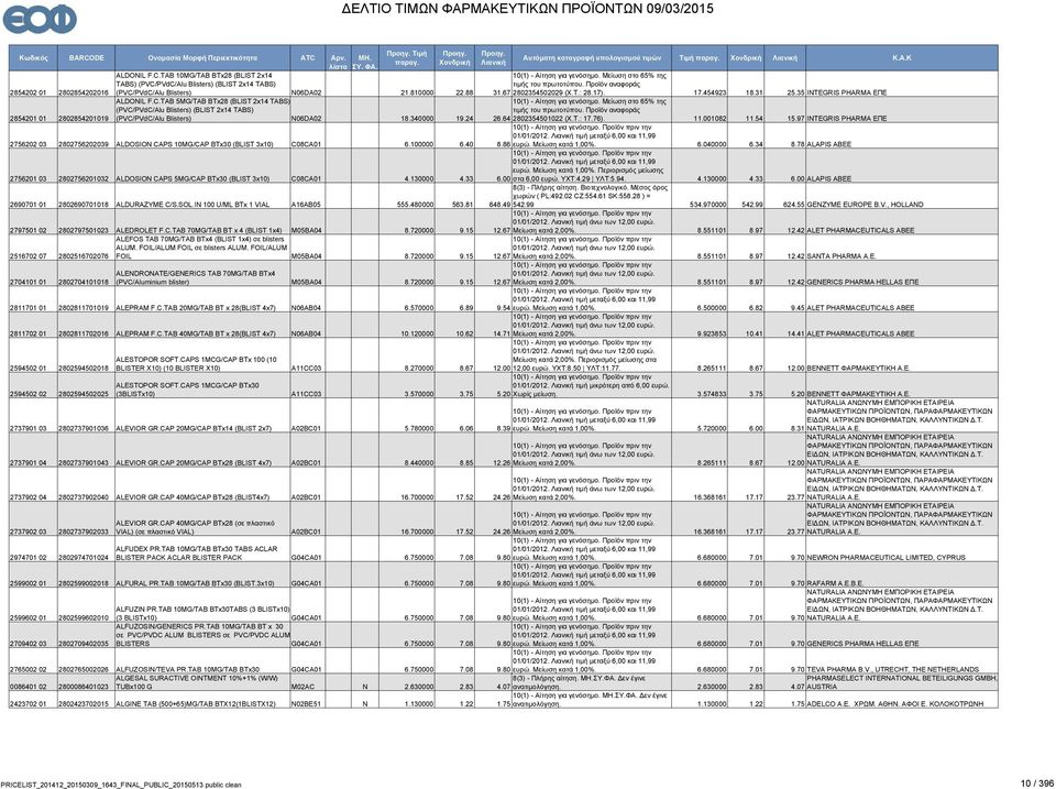 97 INTEGRIS PHARMA ΕΠΕ 2756202 03 2802756202039 ALDOSION CAPS 10MG/CAP BTx30 (BLIST 3x10) C08CA01 6.100000 6.40 8.86 ευρώ. Μείωση κατά 1,00%.