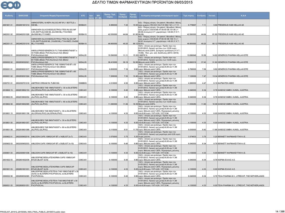 68 AT:59.50 DE:131.80 ) = 86.36 Αιτούμενη Χ.Τ. χαμηλότερη = 44.64 (Υ.Χ.Τ.: 61.80 86.36) 42.560000 44.64 61.80 FRESENIUS KABI HELLAS AE AMINOVEN GLUCOSE/ELECTROLYTES INJ.SO.INF όρος χωρών ( ES:46.