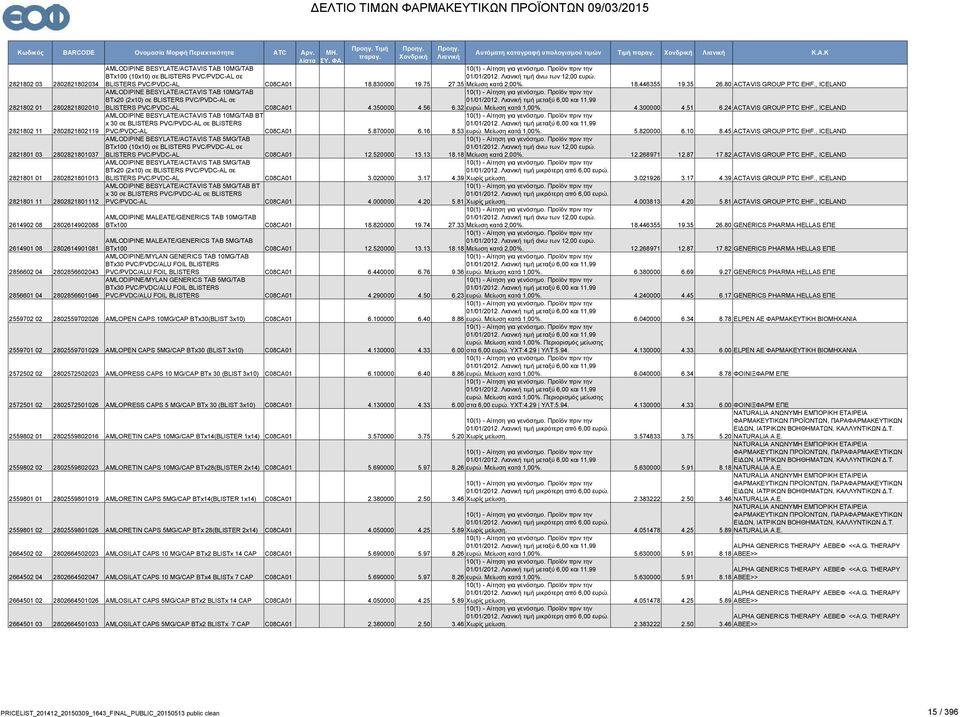 Μείωση κατά 1,00%. 4.300000 4.51 6.24 ACTAVIS GROUP PTC EHF.