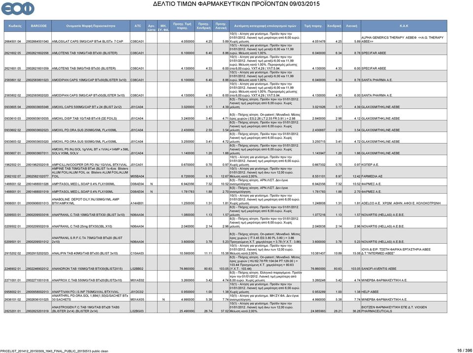 78 SPECIFAR ABEE 2621601 05 2802621601059 AMLOTENS TAB 5MG/TAB BTx30 (BLISTER) C08CA01 4.130000 4.33 ευρώ. Μείωση κατά 1,00%. Περιορισμός μείωσης 6.00 στα 6,00 ευρώ. ΥΧΤ:4.29 ΥΛΤ:5.94. 4.130000 4.33 6.