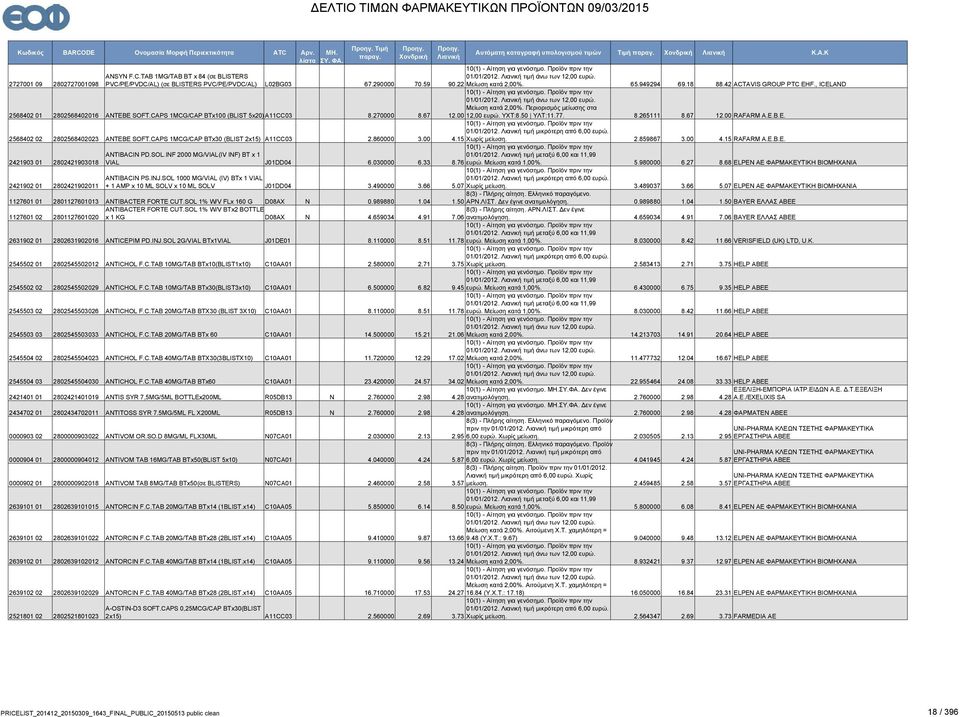 50 ΥΛΤ:11.77. 8.265111 8.67 12.00 RAFARM A.E.B.E. 2568402 02 2802568402023 ANTEBE SOFT.CAPS 1MCG/CAP BTx30 (BLIST 2x15) A11CC03 2.860000 3.00 4.15 Χωρίς μείωση. 2.859867 3.00 4.15 RAFARM A.E.B.E. ANTIBACIN PD.