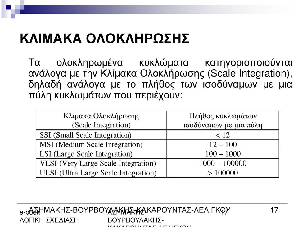 Integration) < 12 MSI (Medium Scale Integration) 12 100 LSI (Large Scale Integration) 100 1000 VLSI (Very Large Scale Integration) 1000 100000 ULSI