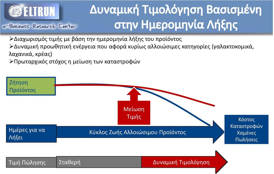 των καταστροφών Ζήτηση Προϊόντος Ημέρες για να Λήξει Μείωση Τιμής Κύκλος Ζωής Αλλοιώσιμου