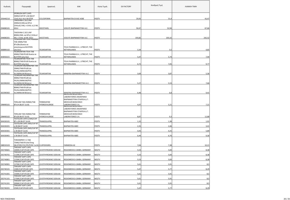 Ε. POSTV 50,47 52,94 67,66 TAXOVINA C.SO.S.INF 80MG/2ML vial BTx1 (VIALx2 ML) +1VIAL x6 ML SOLV DOCETAXEL VOCATE ΦΑΡΜΑΚΕΥΤΙΚΗ Α.Ε. POSTV 193,82 203,32 242,52 TELMISARTAN TEVA PHARMA TAB 20MG/TAB