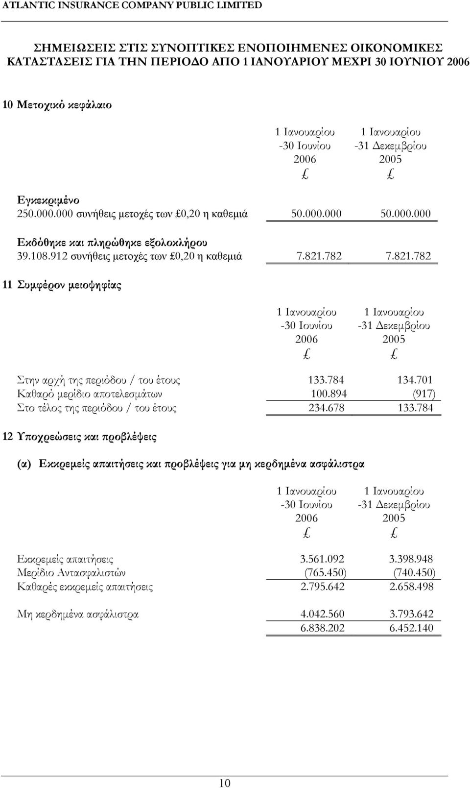 782 7.821.782 11 Συµφέρον µειοψηφίας Στην αρχή της περιόδου / του έτους 133.784 134.701 Καθαρό µερίδιο αποτελεσµάτων 100.894 (917) Στο τέλος της περιόδου / του έτους 234.678 133.