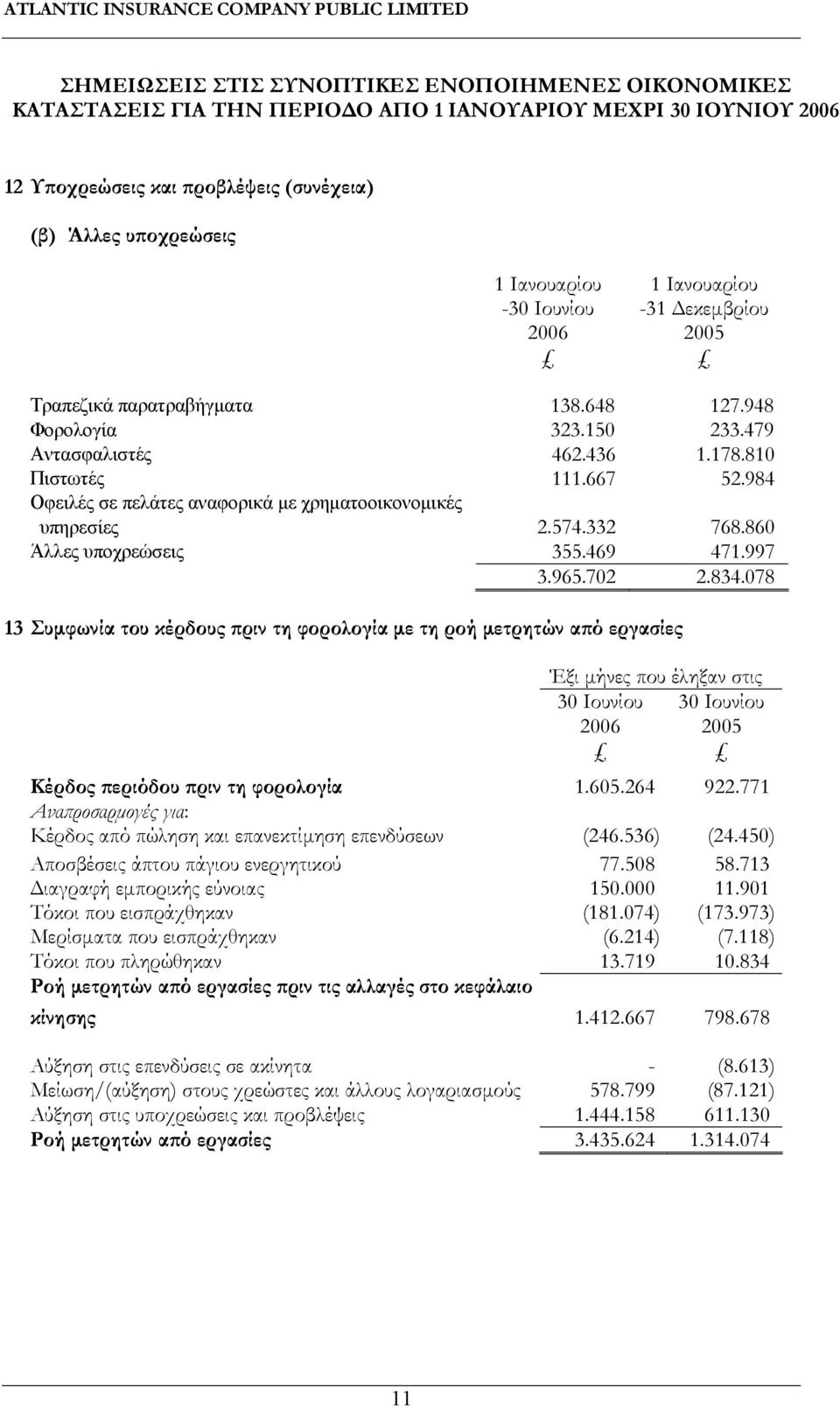 860 Άλλες υποχρεώσεις 355.469 471.997 3.965.702 2.834.