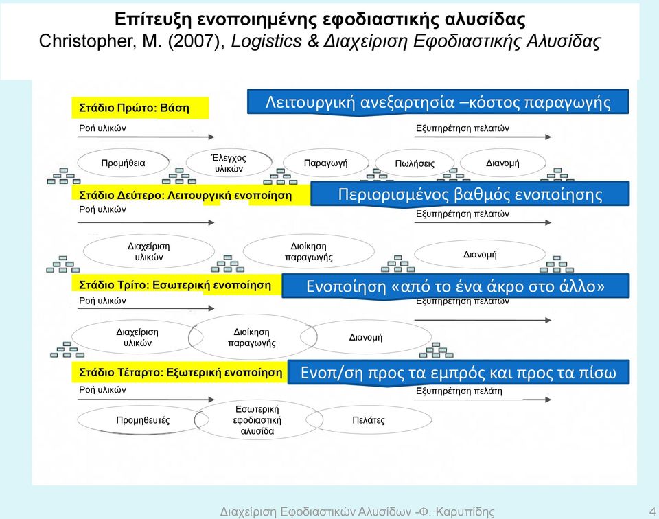 Λειτουργική ενοποίηση Ροή υλικών Παραγωγή Πωλήσεις Διανομή Περιορισμένος βαθμός ενοποίησης Εξυπηρέτηση πελατών Διαχείριση υλικών Διοίκηση παραγωγής Διανομή Στάδιο Τρίτο: Εσωτερική