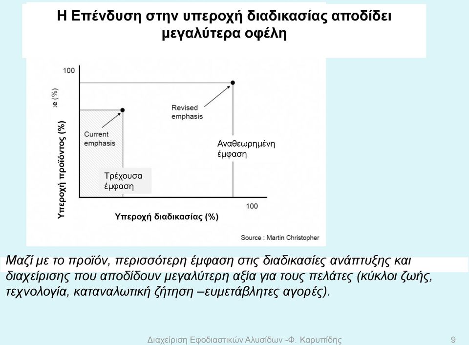 διαδικασίες ανάπτυξης και διαχείρισης που αποδίδουν μεγαλύτερη αξία για τους πελάτες (κύκλοι