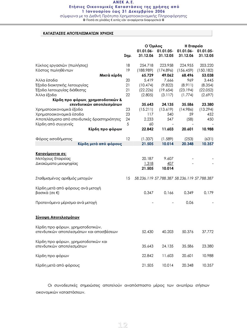 474) (9.822) (8.911) (8.354) Έξοδα λειτουργίας διάθεσης 21 (22.226) (19.654) (23.194) (22.052) Άλλα έξοδα 22 (2.805) (3.117) (1.774) (2.