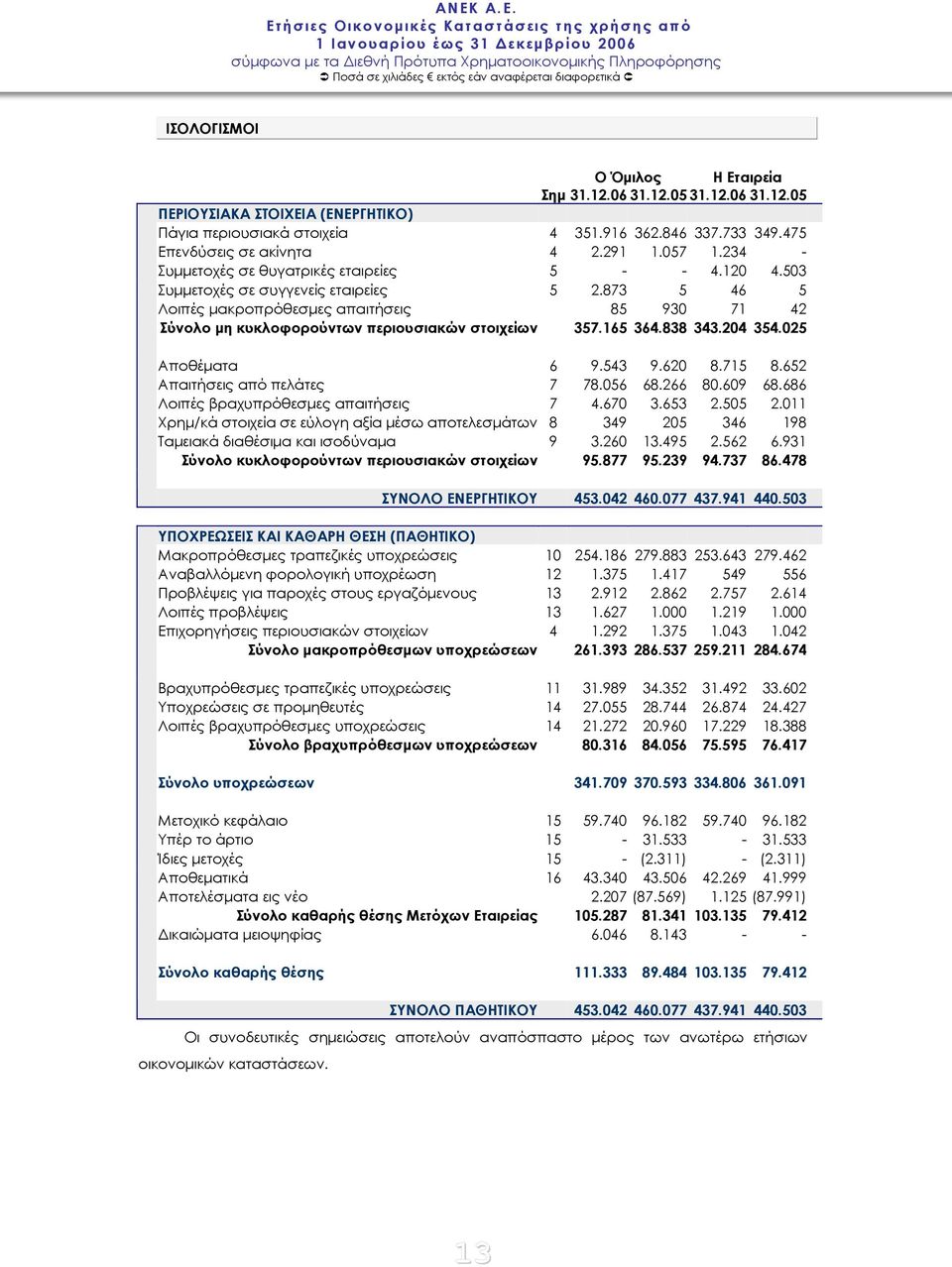 873 5 46 5 Λοιπές μακροπρόθεσμες απαιτήσεις 85 930 71 42 Σύνολο μη κυκλοφορούντων περιουσιακών στοιχείων 357.165 364.838 343.204 354.025 Αποθέματα 6 9.543 9.620 8.715 8.