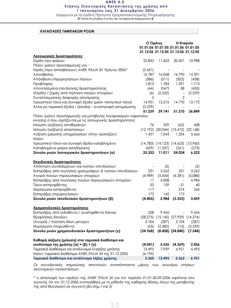 391 Απόσβεση επιχορηγήσεων παγίων (386) (511) (302) (438) Προβλέψεις 1.813 1.784 1.291 1.