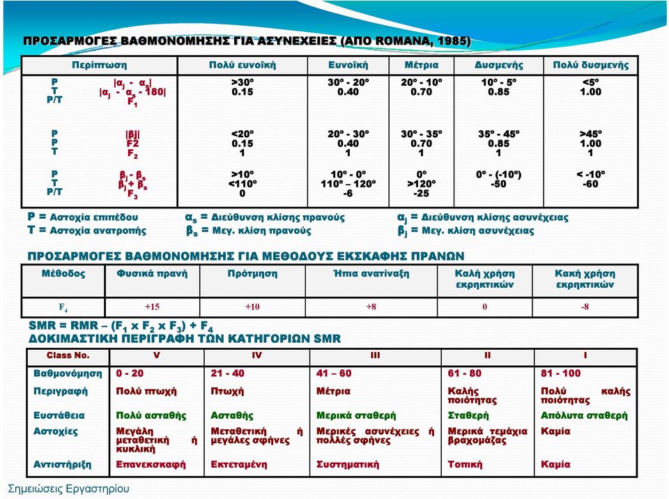 1 P T P/T β j - β s β j + β s F 3 >1º <11º 1º - º 11º 12º -6 º >12º -25 º - (-1º) -5 < -1º -6 P = Αστοχία επιπέδου α s = Διεύθυνση κλίσης πρανούς α j = Διεύθυνση κλίσης ασυνέχειας T = Αστοχία