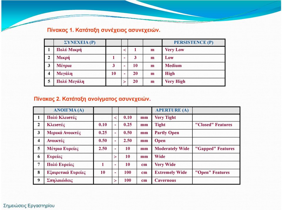 Πίνακας 2. Κατάταξη ανοίγματος ασυνεχειών. ΑΝΟΙΓΜΑ (A) APERTURE (A) 1 Πολύ Κλειστές <.1 mm Very Tight 2 Κλειστές.1 -.