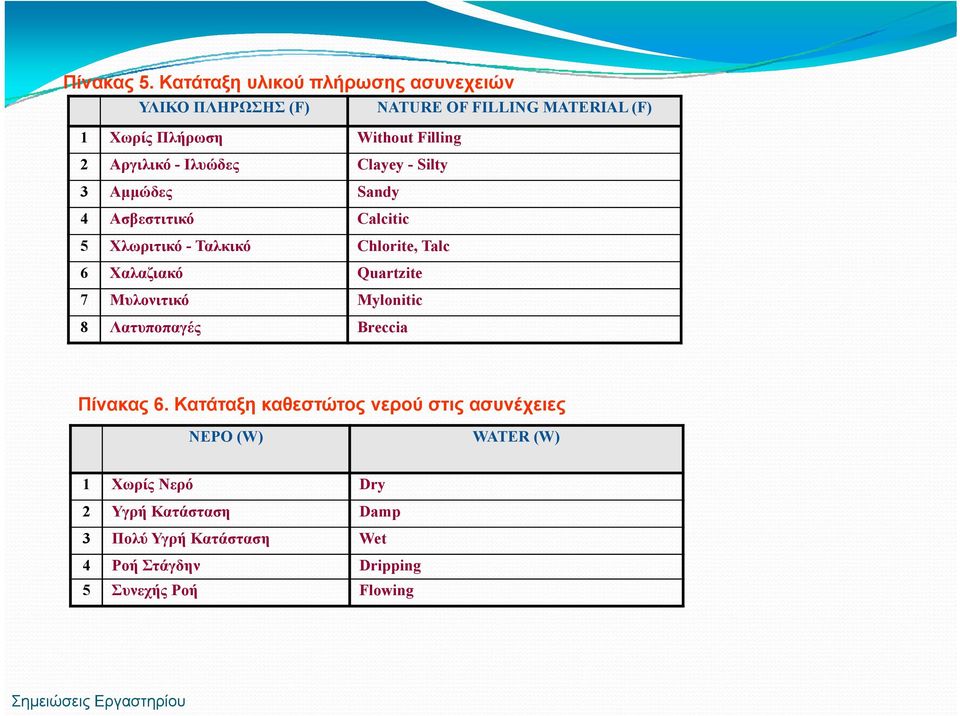 Αργιλικό - Ιλυώδες Clayey - Silty 3 Αμμώδες Sandy 4 Ασβεστιτικό Calcitic 5 Χλωριτικό - Ταλκικό Chlorite, Talc 6 Χαλαζιακό