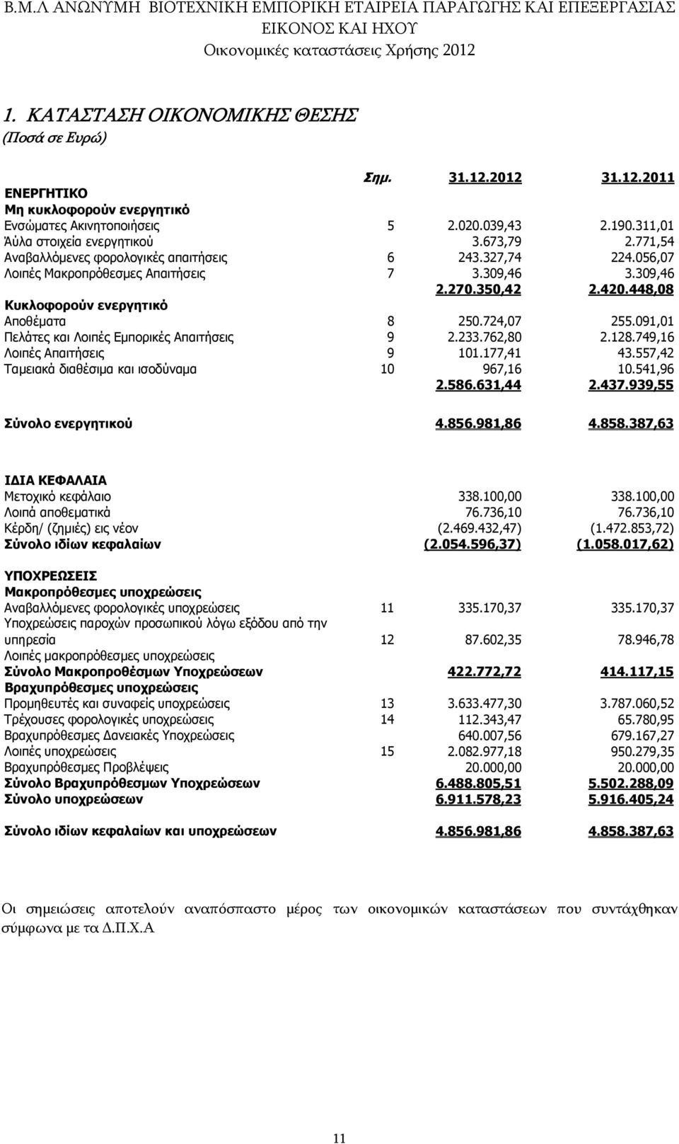 724,07 255.091,01 Πελάτες και Λοιπές Εµπορικές Απαιτήσεις 9 2.233.762,80 2.128.749,16 Λοιπές Απαιτήσεις 9 101.177,41 43.557,42 Ταµειακά διαθέσιµα και ισοδύναµα 10 967,16 10.541,96 2.586.631,44 2.437.