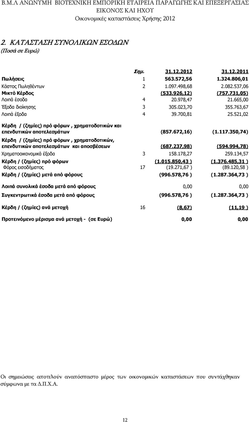 672,16) (1.117.350,74) Κέρδη / (ζηµίες) πρό φόρων, χρηµατοδοτικών, επενδυτικών αποτελεσµάτων και αποσβέσεων (687.237,98) (594.994,78) Χρηµατοοικονοµικά έξοδα 3 158.178,27 259.