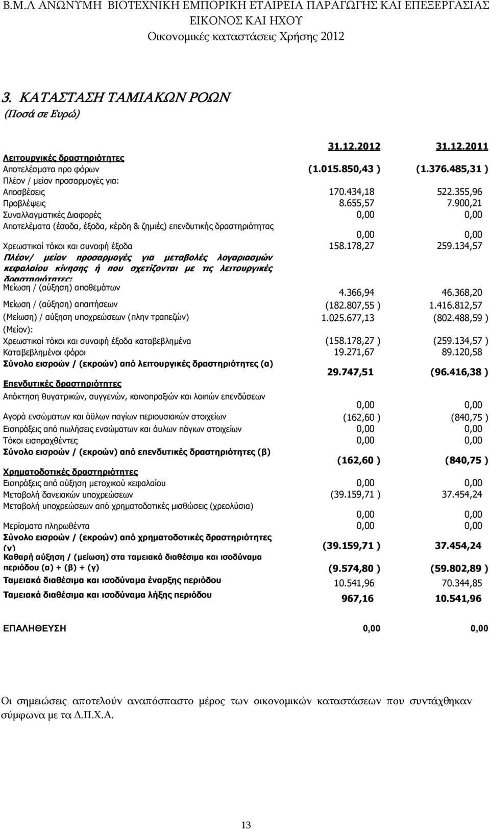 178,27 259.134,57 Πλέον/ µείον προσαρµογές για µεταβολές λογαριασµών κεφαλαίου κίνησης ή που σχετίζονται µε τις λειτουργικές δραστηριότητες: Μείωση / (αύξηση) αποθεµάτων 4.366,94 46.
