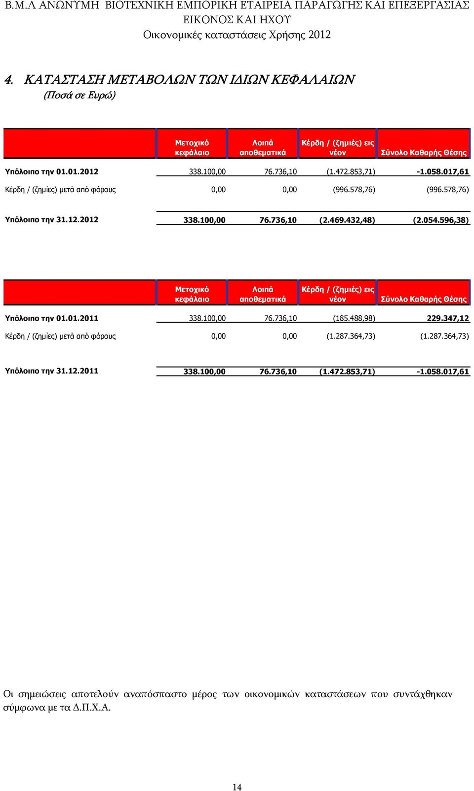 596,38) Μετοχικό κεφάλαιο Λοιπά αποθεµατικά Κέρδη / (ζηµιές) εις νέον Σύνολο Καθαρής Θέσης Υπόλοιπο την 01.01.2011 338.100,00 76.736,10 (185.488,98) 229.