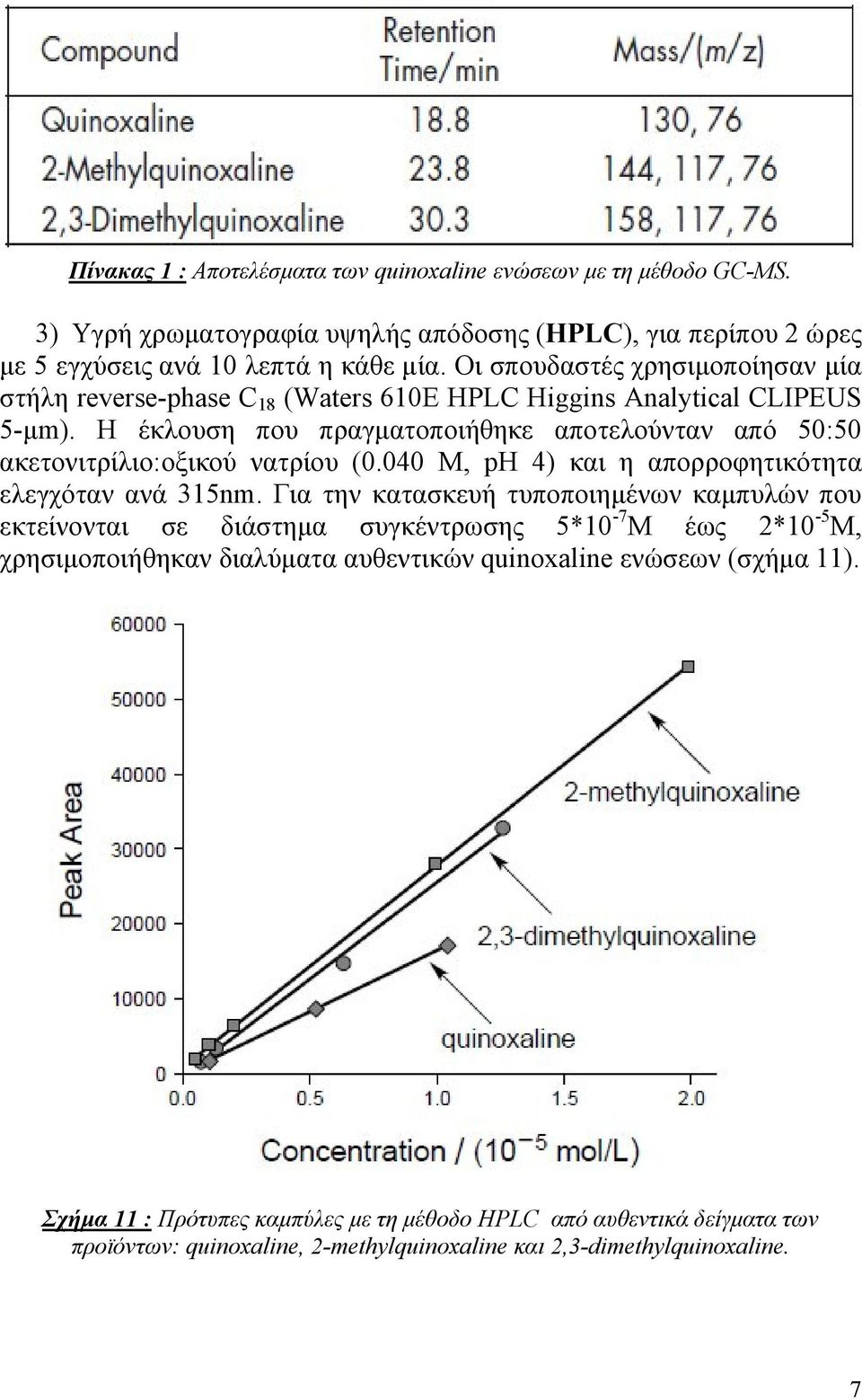 Η έκλουση που πραγματοποιήθηκε αποτελούνταν από 50:50 ακετονιτρίλιο:οξικού νατρίου (0.040 Μ, ph 4) και η απορροφητικότητα ελεγχόταν ανά 315nm.