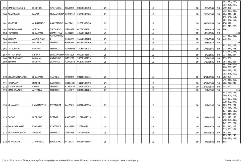 264 163 ΓΚΟΥΤΣΟΣ ΝΙΚΟΛΑΟΣ ΔΗΜΗΤΡΙΟΣ Τ333188 14068501098 25 15 10 14/6/1985 50 131 164 ΒΙΤΣΑΡΑ ΑΙΚΑΤΕΡΙΝΗ ΧΑΡΑΛΑΜΠΟ Σ Χ349819 16078504608 25 15 10 16/7/1985 50 214, 217, 218, 232, 233 165 ΜΗΛΑΚΗ