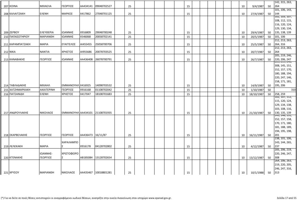 50 101, 106 211 ΚΑΡΑΜΠΑΤΖΑΚΗ ΜΑΡΙΑ ΕΥΑΓΓΕΛΟΣ ΑΙ455455 25058700706 25 15 10 25/5/1987 50 264, 316 212 ΝΙΚΑ ΝΑΝΤΙΑ ΧΡΗΣΤΟΣ ΑΙ955686 20078703525 25 15 10 20/7/1987 50 264 213 ΚΑΝΑΒΑΚΗΣ ΓΕΩΡΓΙΟΣ ΙΩΑΝΝΗΣ