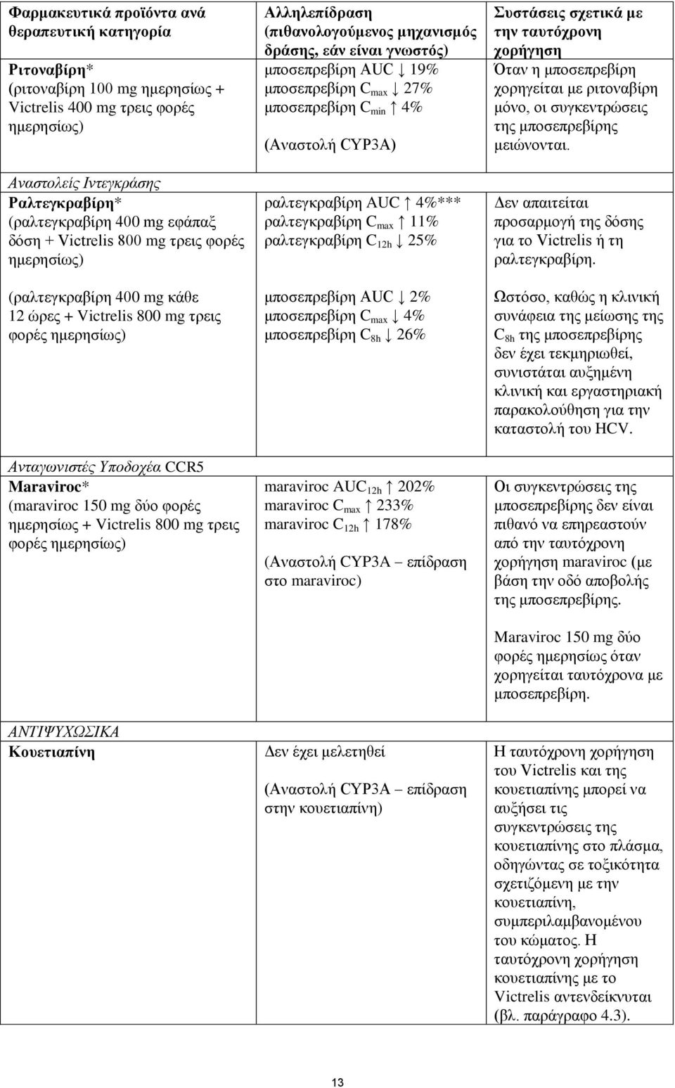 + Victrelis 800 mg τρεις φορές ημερησίως) ΑΝΤΙΨΥΧΩΣΙΚΑ Κουετιαπίνη Αλληλεπίδραση (πιθανολογούμενος μηχανισμός δράσης, εάν είναι γνωστός) μποσεπρεβίρη AUC 19% μποσεπρεβίρη C max 27% μποσεπρεβίρη C min