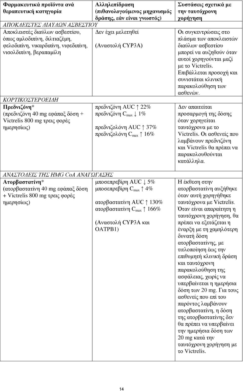 ημερησίως) ΑΝΑΣΤΟΛΕΙΣ ΤΗΣ HMG CoA ΑΝΑΓΩΓΑΣΗΣ Ατορβαστατίνη* (ατορβαστατίνη 40 mg εφάπαξ δόση + Victrelis 800 mg τρεις φορές ημερησίως) πρεδνιζόνη AUC 22% πρεδνιζόνη C max 1% πρεδνιζολόνη AUC 37%