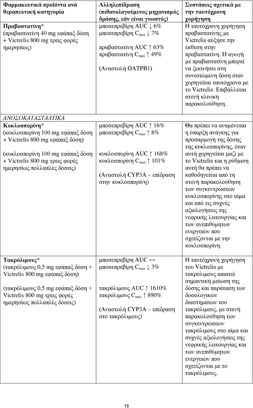 δόση) (τακρόλιμους 0,5 mg εφάπαξ δόση + Victrelis 800 mg τρεις φορές ημερησίως πολλαπλές δόσεις) Αλληλεπίδραση (πιθανολογούμενος μηχανισμός δράσης, εάν είναι γνωστός) μποσεπρεβίρη AUC 6% μποσεπρεβίρη