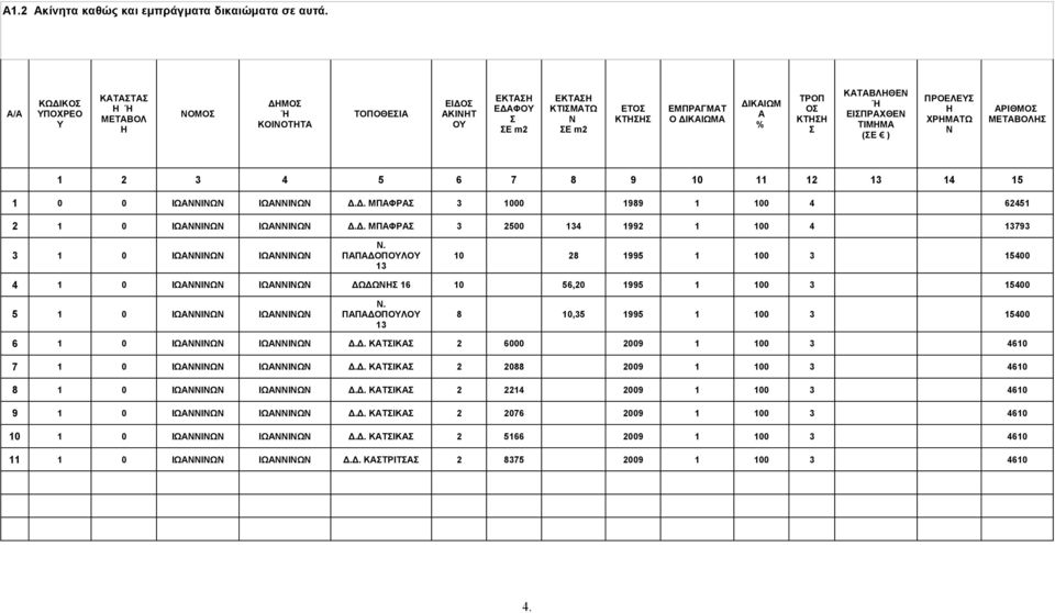 ΕΙΣΠΡΑΧΘΕΝ ΤΙΜΗΜΑ (ΣΕ ) ΠΡΟΕΛΕΥΣ Η ΧΡΗΜΑΤΩ Ν ΑΡΙΘΜΟΣ ΜΕΤΑΒΟΛΗΣ 1 2 3 4 5 6 7 8 9 10 11 12 13 14 15 1 0 0 ΙΩΑΝΝΙΝΩΝ ΙΩΑΝΝΙΝΩΝ Δ.Δ. ΜΠΑΦΡΑΣ 3 1000 1989 1 100 4 62451 2 1 0 ΙΩΑΝΝΙΝΩΝ ΙΩΑΝΝΙΝΩΝ Δ.Δ. ΜΠΑΦΡΑΣ 3 2500 134 1992 1 100 4 13793 3 1 0 ΙΩΑΝΝΙΝΩΝ ΙΩΑΝΝΙΝΩΝ Ν.