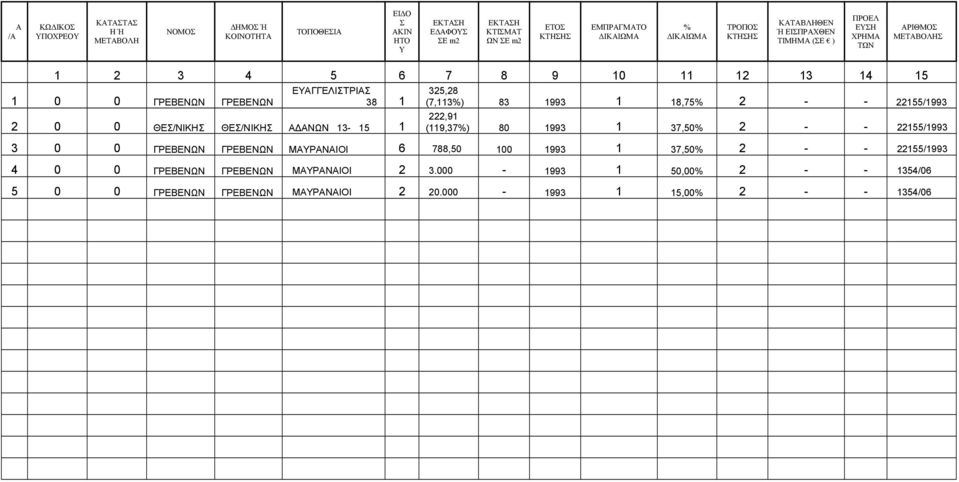 2 0 0 ΘΕΣ/ΝΙΚΗΣ ΘΕΣ/ΝΙΚΗΣ ΑΔΑΝΩΝ 13-15 1 325,28 (7,113%) 83 1993 1 18,75% 2 - - 22155/1993 222,91 (119,37%) 80 1993 1 37,50% 2 - - 22155/1993 3 0 0 ΓΡΕΒΕΝΩΝ ΓΡΕΒΕΝΩΝ ΜΑΥΡΑΝΑΙΟΙ 6