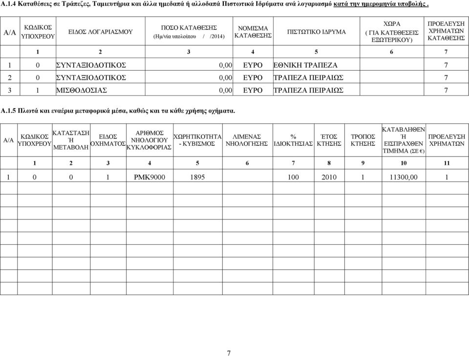 ΣΥΝΤΑΞΙΟΔΟΤΙΚΟΣ, ΕΥΡΟ ΕΘΝΙΚΗ ΤΡΑΠΕΖΑ 7 2 ΣΥΝΤΑΞΙΟΔΟΤΙΚΟΣ, ΕΥΡΟ ΤΡΑΠΕΖΑ ΠΕΙΡΑΙΩΣ 7 3 1 ΜΙΣΘΟΔΟΣΙΑΣ, ΕΥΡΟ ΤΡΑΠΕΖΑ ΠΕΙΡΑΙΩΣ 7 Α.1.5 Πλωτά και εναέρια μεταφορικά μέσα, καθώς και τα κάθε χρήσης οχήματα.