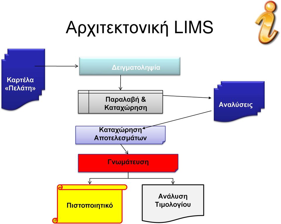 Αναλύσεις Καταχώρηση Αποτελεσμάτων