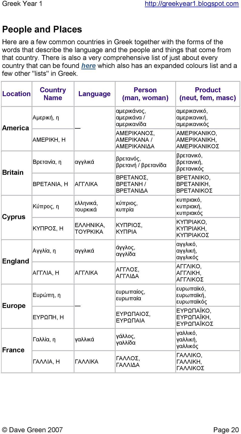 Location Country Name Language Person (man, woman) Product (neut, fem, masc) America Britain Cyprus England Europe France Αµερική, η ΑΜΕΡΙΚΗ, Η Βρετανία, η ΒΡΕΤΑΝΙΑ, Η Κύπρος, η ΚΥΠΡΟΣ, Η Αγγλία, η