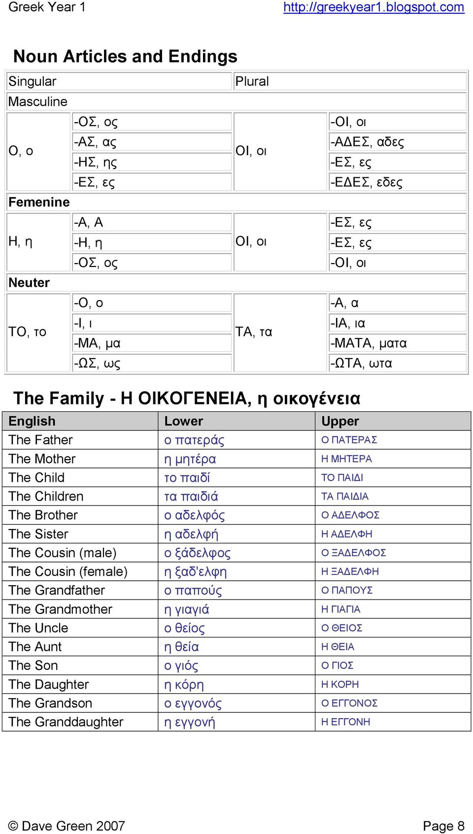 το παιδί ΤΟ ΠΑΙ Ι The Children τα παιδιά ΤΑ ΠΑΙ ΙΑ The Brother ο αδελφός Ο Α ΕΛΦΟΣ The Sister η αδελφή Η Α ΕΛΦΗ The Cousin (male) ο ξάδελφος Ο ΞΑ ΕΛΦΟΣ The Cousin (female) η ξαδ'ελφη Η ΞΑ ΕΛΦΗ The