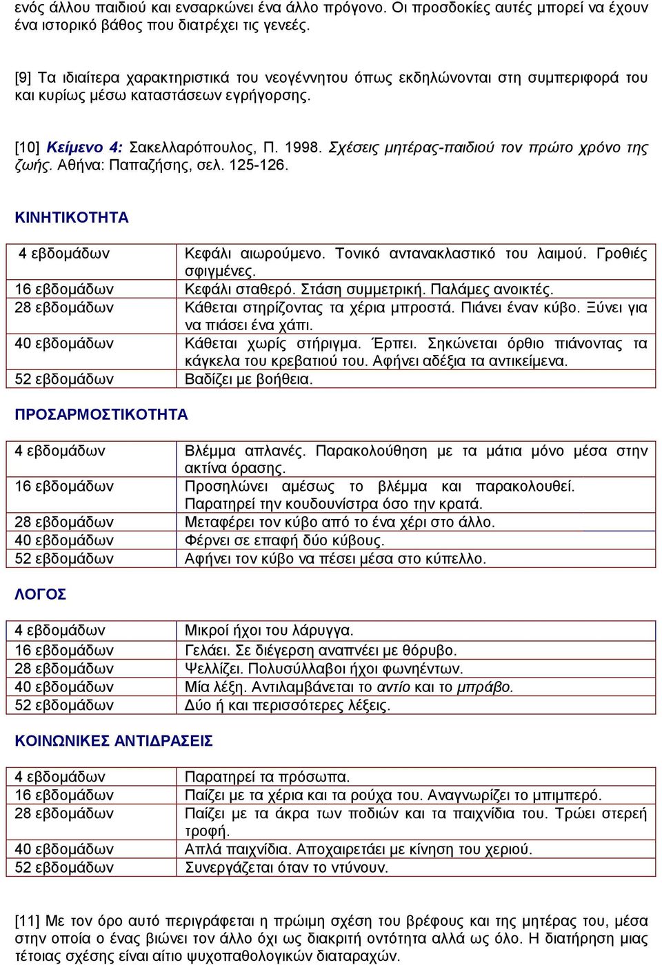 Σχέσεις µητέρας-παιδιού τον πρώτο χρόνο της ζωής. Αθήνα: Παπαζήσης, σελ. 125-126. ΚΙΝΗΤΙΚΟΤΗΤΑ 4 εβδοµάδων Κεφάλι αιωρούµενο. Τονικό αντανακλαστικό του λαιµού. Γροθιές σφιγµένες.