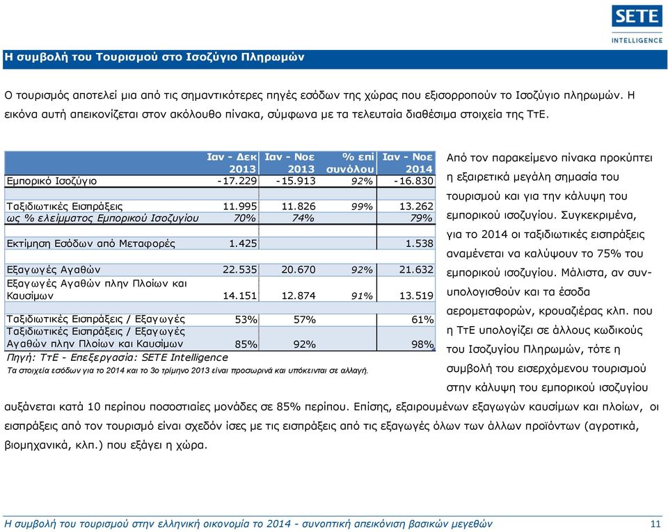 913 92% - 16.830 Ταξιδιωτικές Εισπράξεις 11.995 11.826 99% 13.262 ως % ε λε ίμματος Εμπορικού Ισοζυγίου 70% 74% 79% Εκτίμηση Εσόδων από Μεταφορές 1.425 1.538 Εξαγ ωγ ές Αγ αθών 22.535 20.670 92% 21.