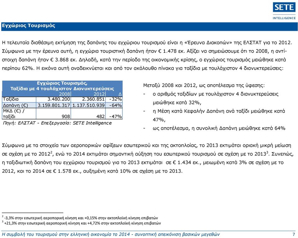 Η εικόνα αυτή αναδεικνύεται και από τον ακόλουθο πίνακα για ταξίδια με τουλάχιστον 4 διανυκτερεύσεις: Εγχώριος Τουρισμός, Ταξίδια με 4 τουλάχιστον Διανυκτερεύσεις 2008 2012 Δ Ταξίδια 3.480.200 2.360.
