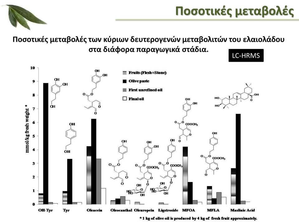 δευτερογενών μεταβολιτών του