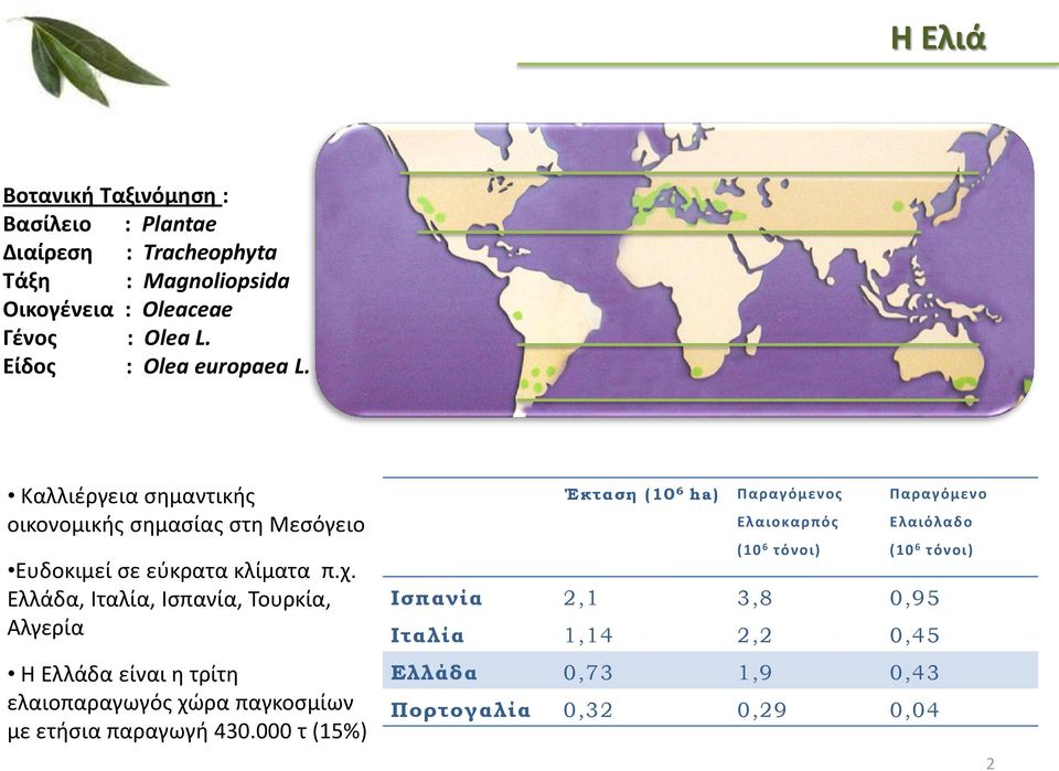 Ελλάδα, Ιταλία, Ισπανία, Τουρκία, Αλγερία Η Ελλάδα είναι η τρίτη ελαιοπαραγωγός χώρα παγκοσμίων με ετήσια παραγωγή 430.