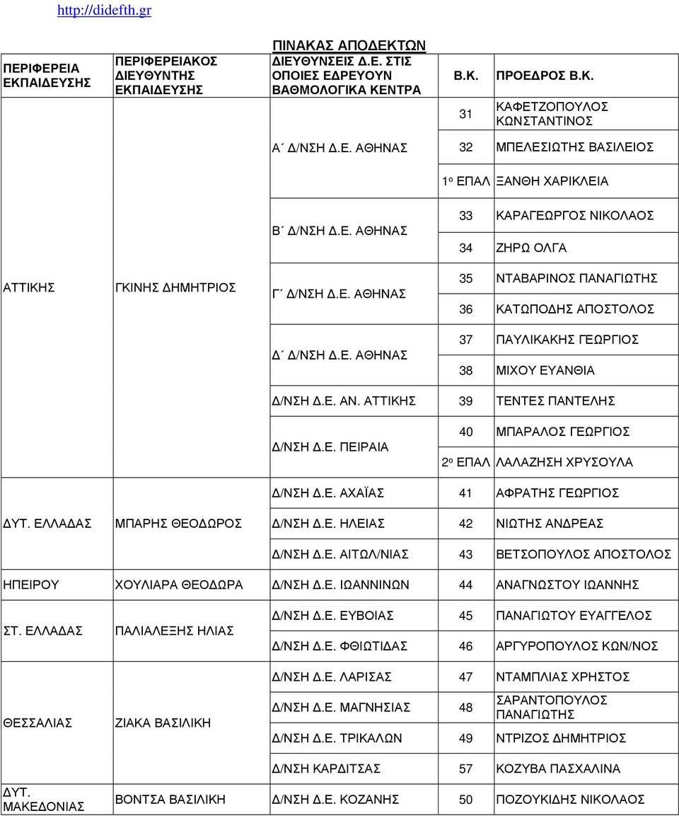 Ε. ΑΝ. ΑΤΤΙΚΗΣ 39 ΤΕΝΤΕΣ ΠΑΝΤΕΛΗΣ Δ/ΝΣΗ Δ.Ε. ΠΕΙΡΑΙΑ 40 ΜΠΑΡΑΛΟΣ ΓΕΩΡΓΙΟΣ 2 ο ΕΠΑΛ ΛΑΛΑΖΗΣΗ ΧΡΥΣΟΥΛΑ ΔΥΤ. ΕΛΛΑΔΑΣ ΜΠΑΡΗΣ ΘΕΟΔΩΡΟΣ Δ/ΝΣΗ Δ.Ε. ΑΧΑΪΑΣ 41 ΑΦΡΑΤΗΣ ΓΕΩΡΓΙΟΣ Δ/ΝΣΗ Δ.Ε. ΗΛΕΙΑΣ 42 ΝΙΩΤΗΣ ΑΝΔΡΕΑΣ Δ/ΝΣΗ Δ.