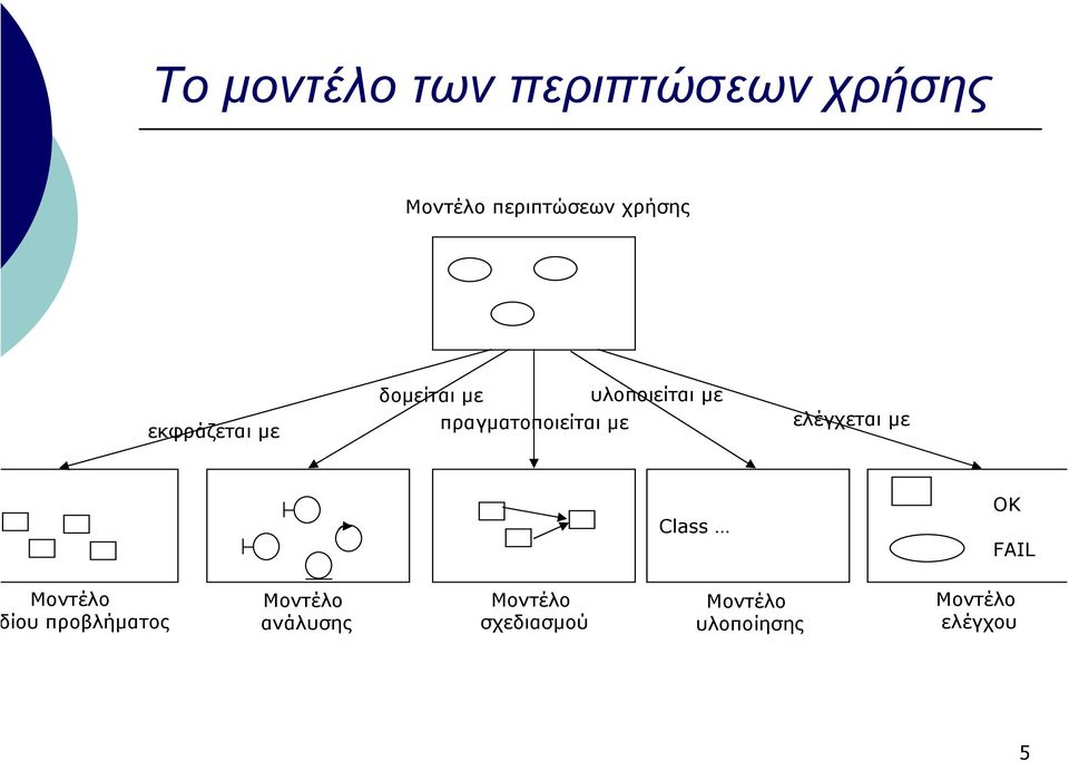 πραγµατοποιείται µε ελέγχεται µε Class OK FAIL Μοντέλο ίου