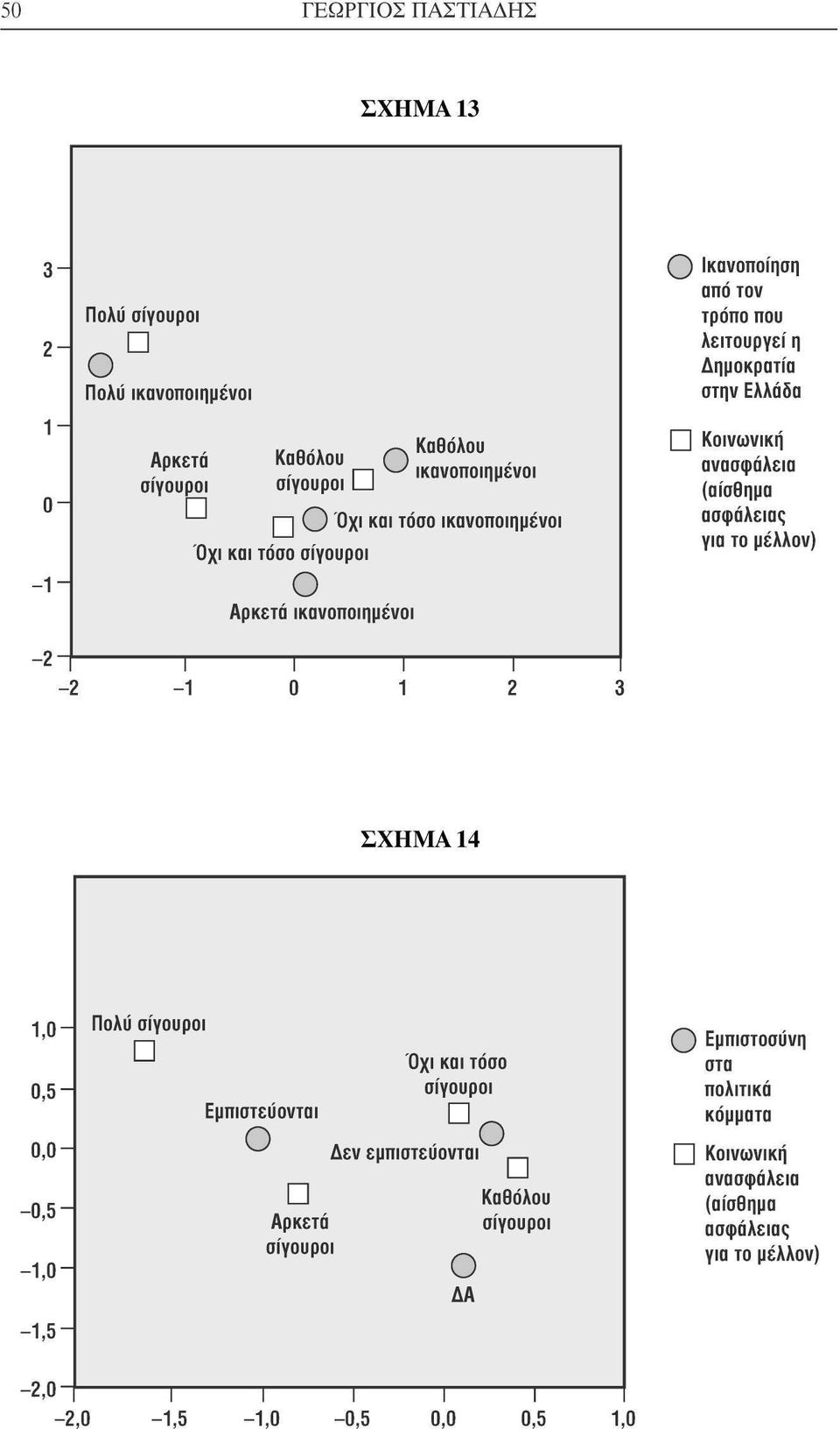 (αίσθημα ασφάλειας για τ μέλλν) ΣΧΗΜΑ 14-1- 1,0-0,5-,- U,ò- 1,0" 1,5" Πλϋ σίγυρι Εμπιστεύνται Αρκετά σίγυρι Δεν Όχι και τόσ σίγυρι ^,