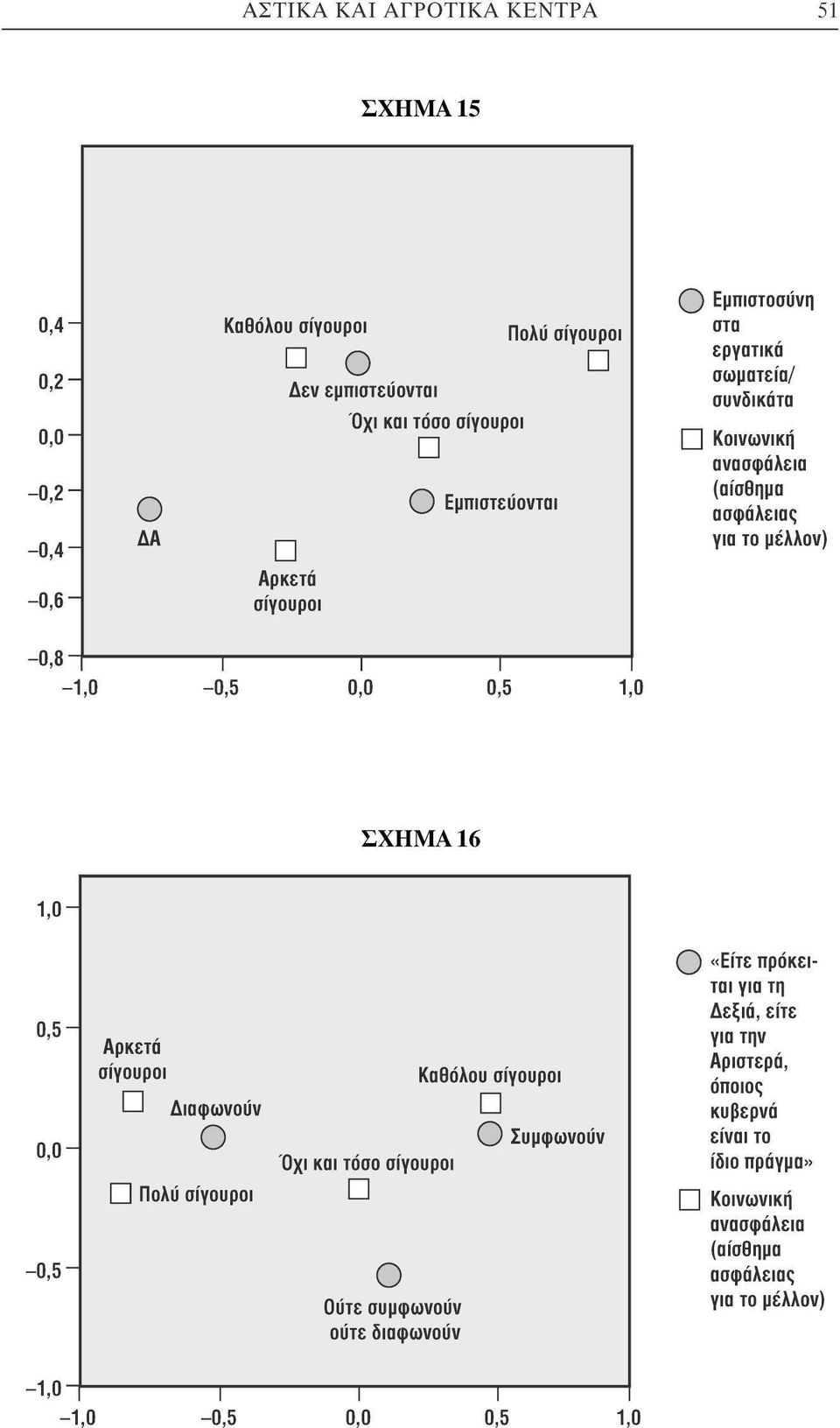 16 1,0" 0,5-,- -0,5" Αρκετά σίγυρι Καθόλυ σίγυρι Ι Ι Διαφωνύν Π Συμφωνύν Όχι και τόσ σίγυρι Π Πλύ σίγυρι Π ύτε συμφωνύν ύτε διαφωνύν -1,0"