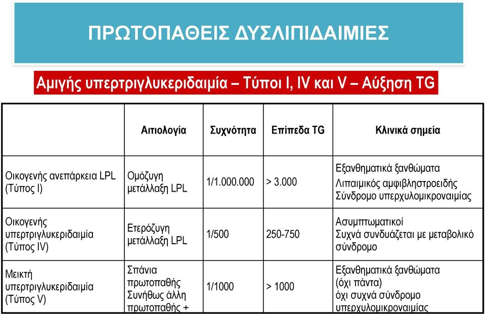 000 Εξανθηµατικά ξανθώµατα Λιπαιµικός αµφιβληστροειδής Σύνδροµο υπερχυλοµικροναιµίας Οικογενής υπερτριγλυκεριδαιµία (Τύπος IV) Ετερόζυγη µετάλλαξη LPL